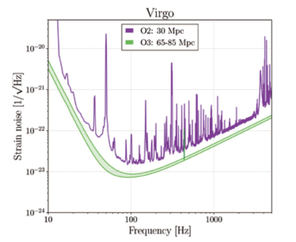 LIGO's tweet image. Target sensitivities for @LIGO and @ego_virgo in O3.  With these new sensitivities, we may see a #BlackHole merger as often as every week, as well as a few more #NeutronStar mergers.  Maybe we'll get a mixed #BlackHole-#NeutronStar system, or maybe a total surprise!  #O3ishere