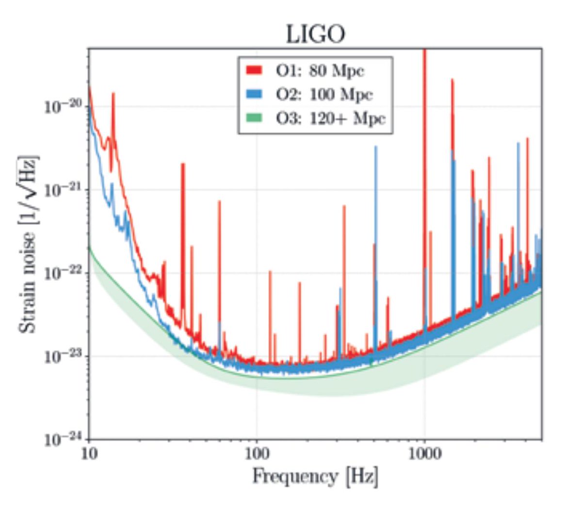 LIGO's tweet image. Target sensitivities for @LIGO and @ego_virgo in O3.  With these new sensitivities, we may see a #BlackHole merger as often as every week, as well as a few more #NeutronStar mergers.  Maybe we'll get a mixed #BlackHole-#NeutronStar system, or maybe a total surprise!  #O3ishere
