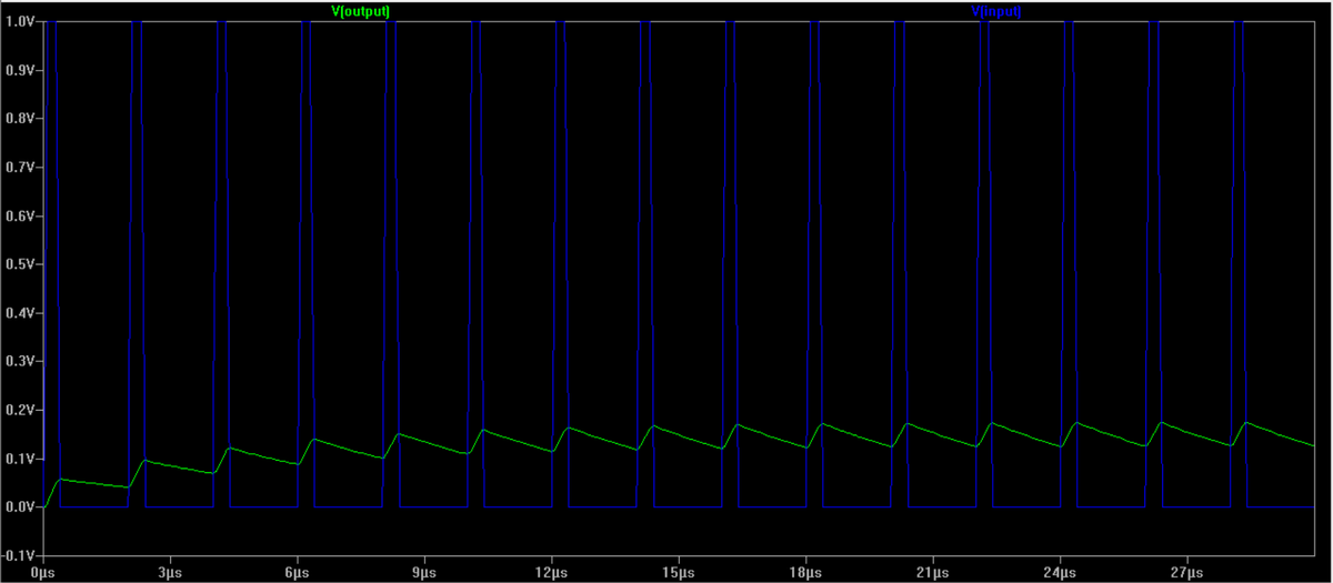 MMagdowski's tweet image. Today, in the seminar about #ElectromagneticCompatbility for the #GRIAT students at @kai_knitu, we discussed about filters and simulated the behavior of #PulseWidthModulation in @LTspice.