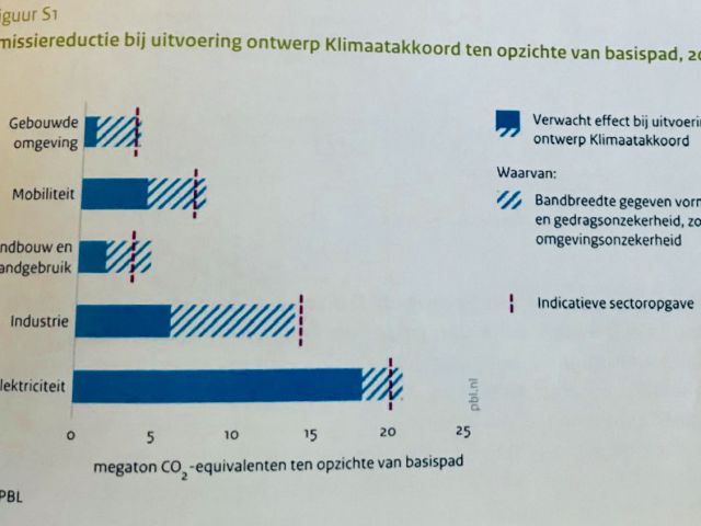 Spaarhetklimaat's tweet photo. De doelstelling voor de gebouwde omgeving uit regeerakkoord 2017 (nl. 7 Mton) is in februari 2018 verlaagd naar 3,4 Mton. En daarvan wordt maar een klein deel door PBL als "verwacht effect" beoordeeld. Het lijkt erop dat vrijwel niemand dit als 'gemiste kans' beoordeeld. https://t.co/fPQGOv3NIQ
