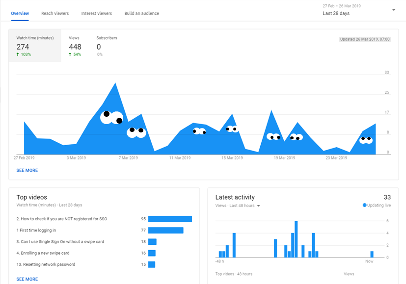 Blanca_PPM's tweet photo. Our hunger of being #innovative & #Paperless2020 takes us to create mini videos to help @LTHT_People how to use #SingleSignOn A month later, #YoutubeAnalalytics shows 448views!!! It's not bad for our first attempt! What do u think? ➡ https://t.co/ZAnPHVBjlm @DitLeeds https://t.co/Shqpy5RCfp
