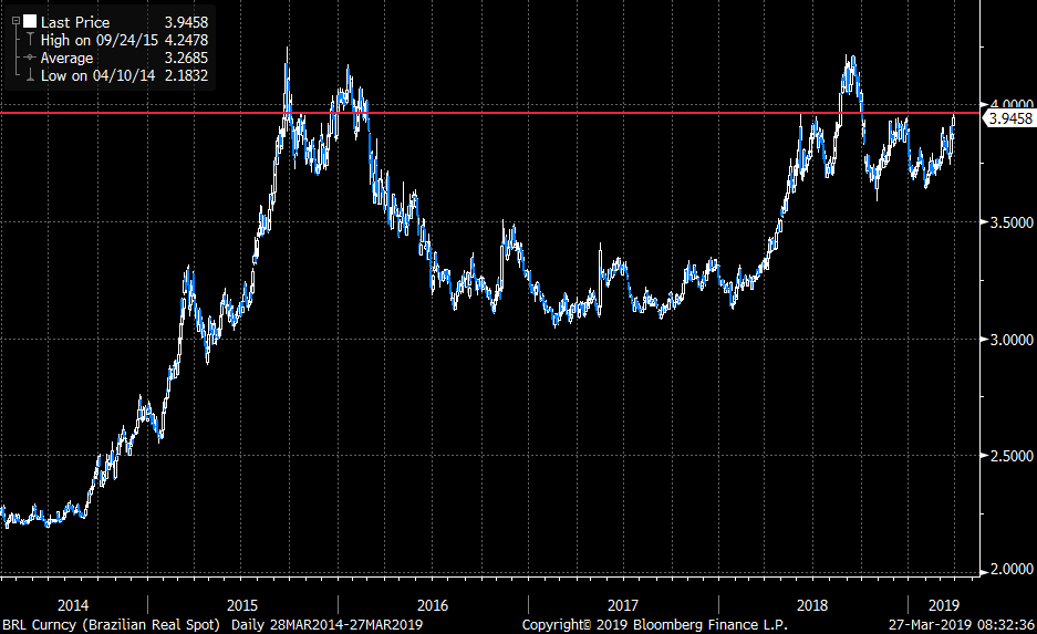 luttonpc's tweet photo. #BRL Is 3.0% positive carry sufficient to go long BRL here at this point in the cycle? https://t.co/YpZ9V6w5WL