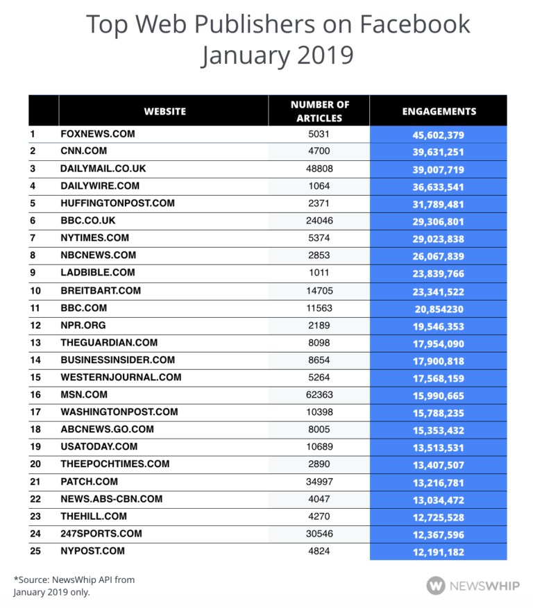 JonathanBarnes_'s tweet photo. Our February rankings are out! The top four remain the same but elsewhere sees a shake up, with @thehill dropping from the Top 25
https://t.co/YUBbzRlDcE
via @NewsWhip https://t.co/nfHh0QRuKE