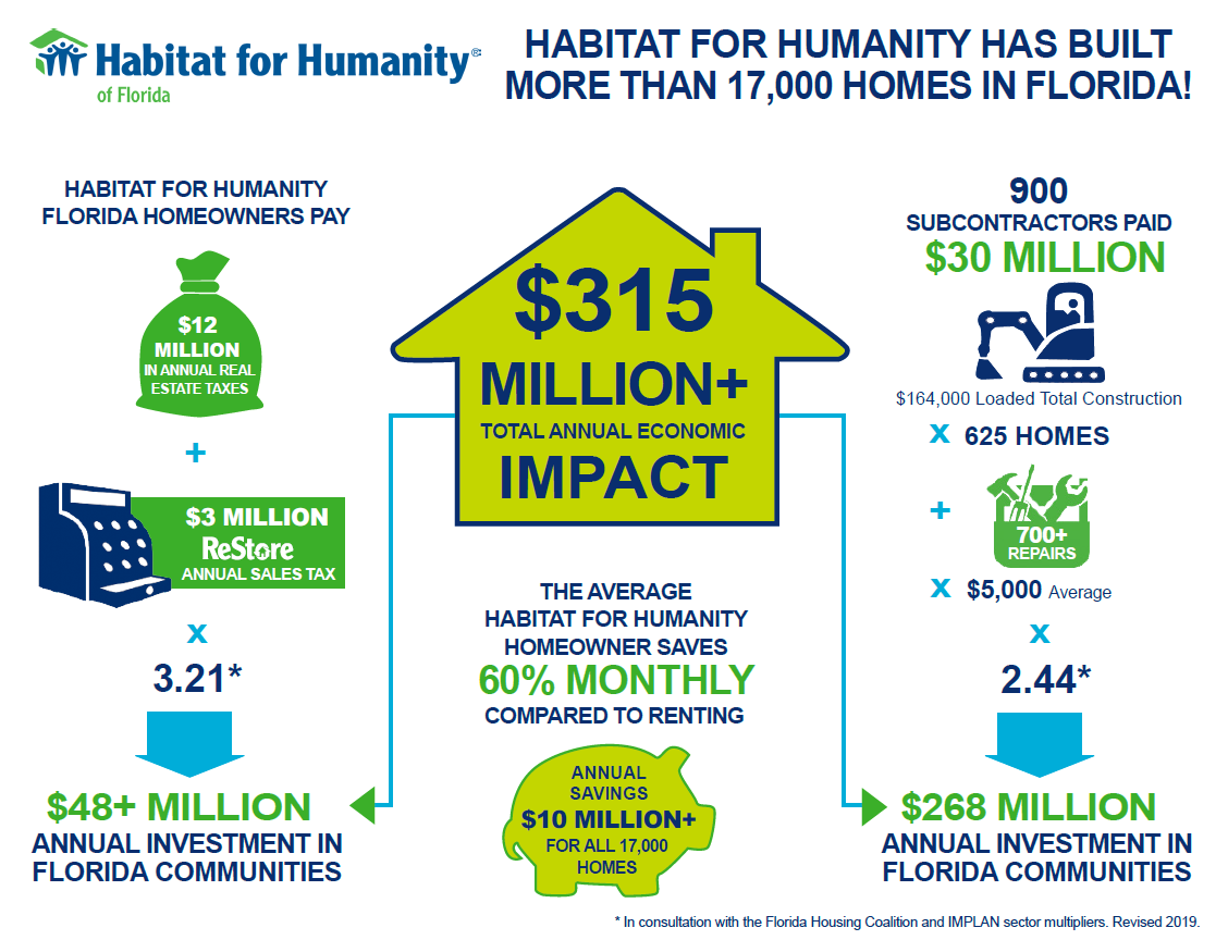 Alachua Habitat (@alachuahabitat) on Twitter photo FL Habitat affiliates are making a real impact in our state! Thanks to <a href="/FloridaHabitat/">HabitatFlorida</a> for collecting & sharing this info. ❤️🏠🔨
#BuildMoreTogether #HabitatForHumanity #BeTheChange #FloridaHabitat FL Habitat affiliates are making a real impact in our state! Thanks to <a href="/FloridaHabitat/">HabitatFlorida</a> for collecting & sharing this info. ❤️🏠🔨
#BuildMoreTogether #HabitatForHumanity #BeTheChange #FloridaHabitat