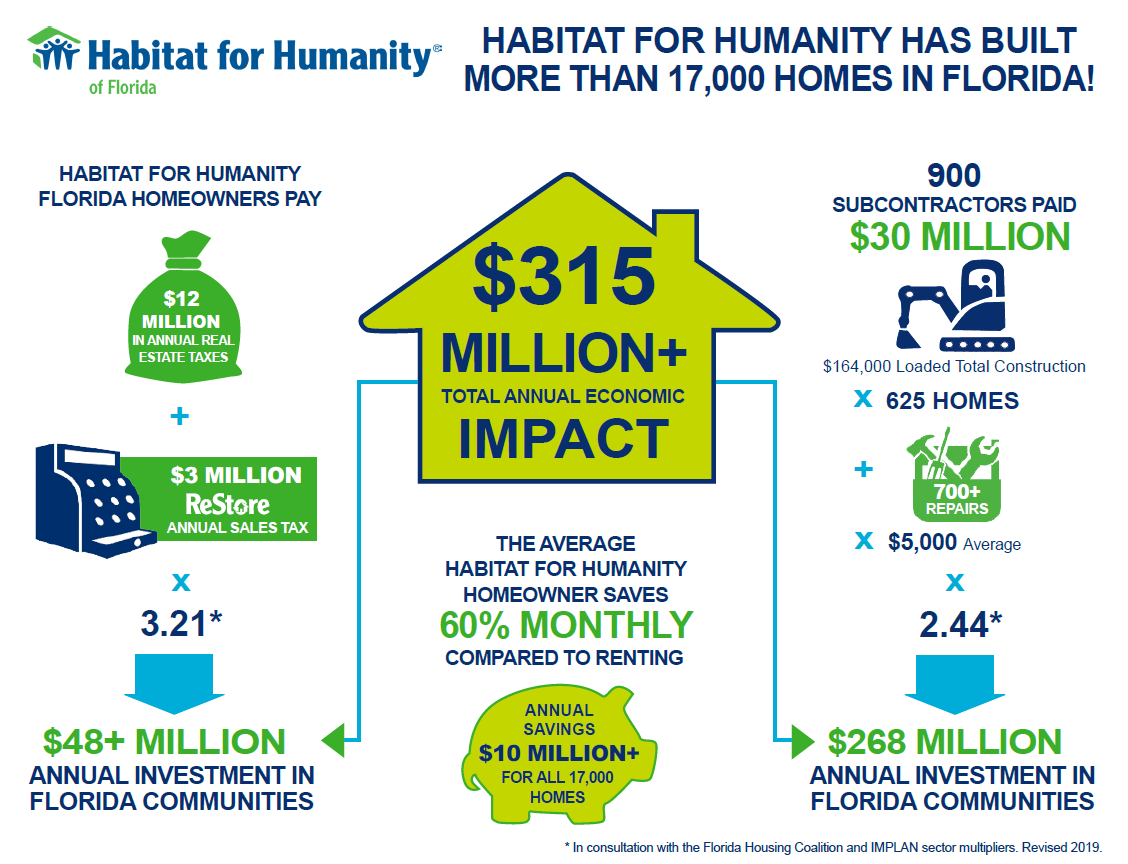 FL Habitat affiliates are making a real impact in our state! Thanks to @FloridaHabitat for collecting & sharing this info. ❤️🏠🔨 #BuildMoreTogether #HabitatForHumanity #BeTheChange #FloridaHabitat