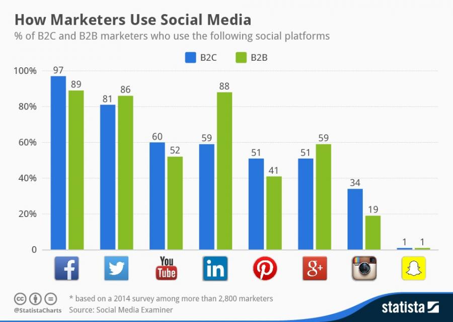 dev_firm's tweet photo. how marketers use social media.
Percentage of B2C and B2B marketers.
#DigitalMarketing #webinar #webdevelopment https://t.co/3hT0vmWBLh
