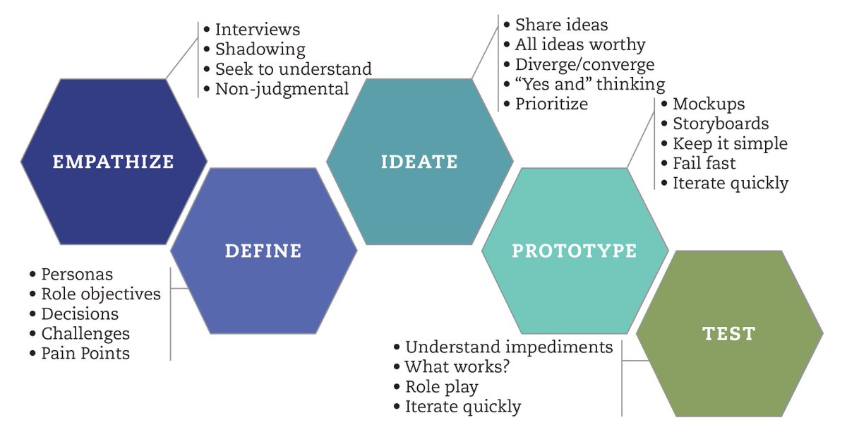 brycebutler's tweet photo. Over the past 5 years @AcsVentures, we have borrowed from many great pioneers &amp; established 3 steps to guide our work. 

#Designingforchange is... 
1- Human-centered 👤
2- Problem-making FIRST 💣
3- Breaking the boundaries of established disciplines 🚫

https://t.co/B0CPd7V3iu https://t.co/v2SAo673ph
