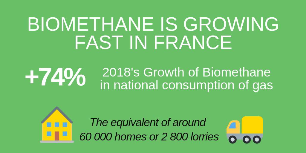 #Biomethane is growing fast in 🇫🇷: it is good news for local jobs, for French security of supply, for #circulareconomy and also for the greening of the agricultural sector!

 🍃🍃🍃🍃🍃🍃🍃
#circulareconomy #greengas #RenewableEnergy #energyunion #EuropeanUnion