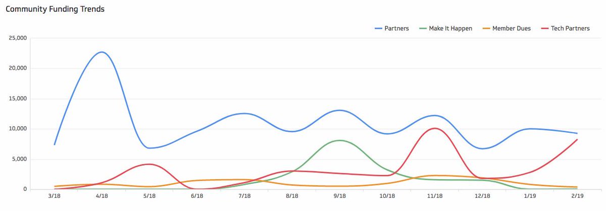 civicrm's tweet image. We&apos;re pleased to say CiviCRM&apos;s financial data from the last year is now public and visualized at our stats page: civicrm.org/blog/josh/proj… #transparency #nonprofitCRM