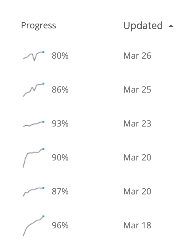 hdngr's tweet photo. @studyblue thank you for the amazing platform!  It would be amazing if you could add "sorting" to the "progress" column! https://t.co/vgvzBDGaQC