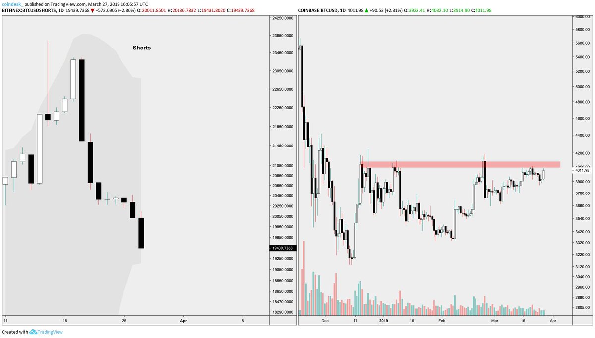 Nobody interested in shorting #bitcoin's $4k resistance on Bitfinex?

$BTC/USD shorts are down 2.86% on the day while longs are now up 2.16%.