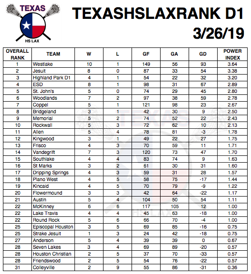 texashslaxrank's tweet photo. Updated D1 Rankings...big game on Friday! #4 @ESDLAX takes on #3 @hplax, going to be a battle!!! https://t.co/UWQm0VKj1L