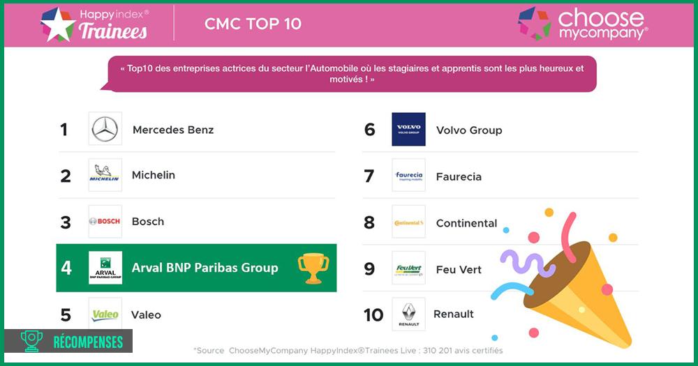 Arval_France's tweet photo. Arval est fier de figurer dans le top 5 des entreprises actrices du secteur de l’automobile, où les stagiaires et les apprentis sont les plus heureux et motivés ! 👨‍🎓👩‍🎓

#CMCRanking #ChooseMyCompany #Arvalpeopleinaction https://t.co/jRBrvCucGv