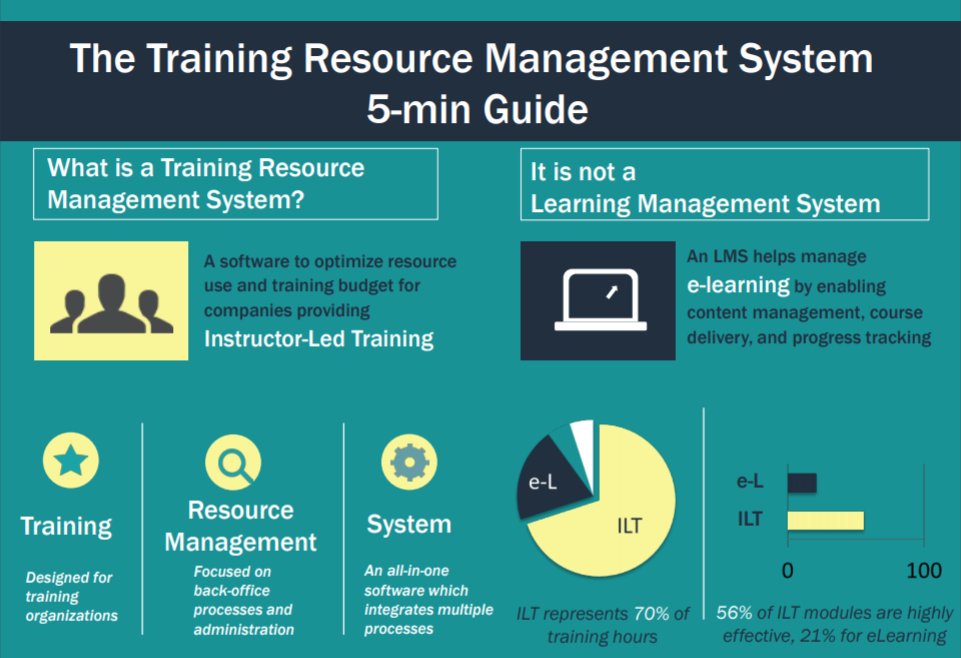 TrainingOrc's tweet photo. What's a Training Resource Management System (#TRMS)? And, how can it complement your #LMS to optimize your back-end Instructor-Led #Training operations? See the Infographic --> https://t.co/nrK8pKa1Pl #learning #HRtech #LearningTechStack https://t.co/Iz1ogddWzG