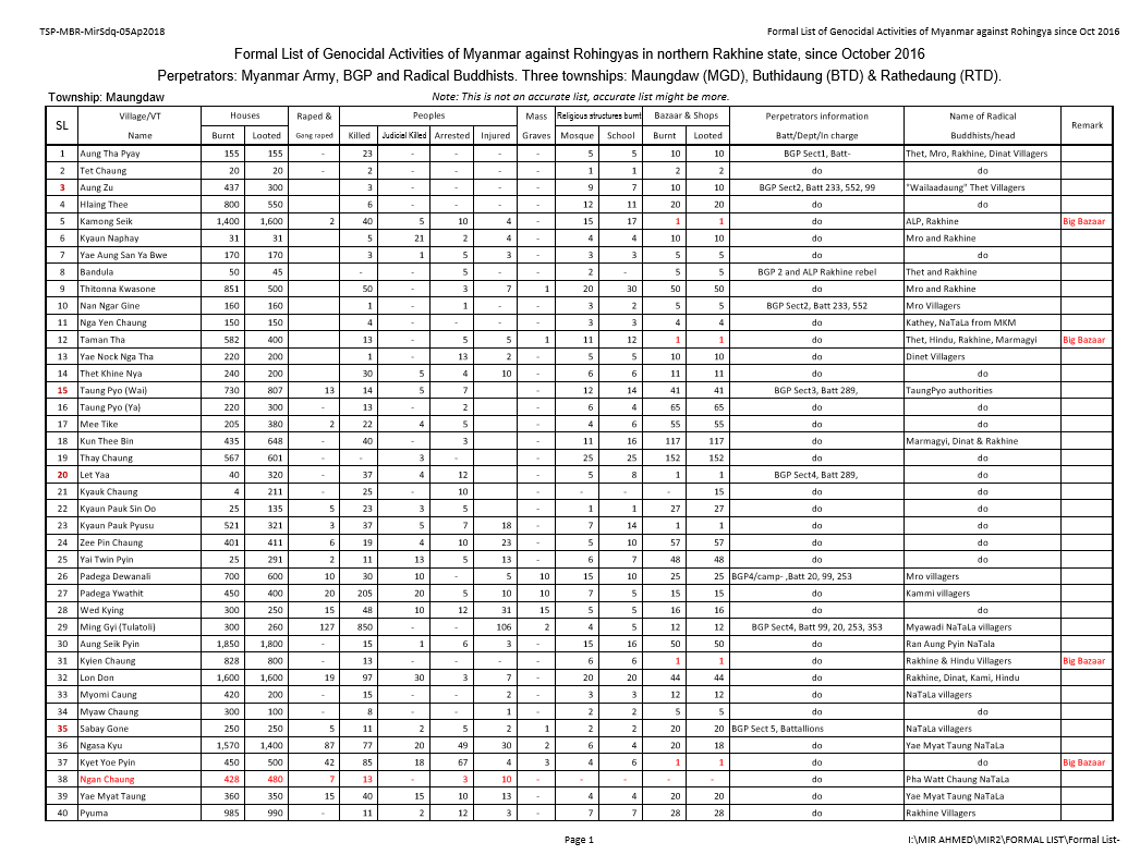 Sabber914's tweet photo. #FormalList of #GenocidalActivities #GenocidalCampaign of #MyanmarGovt against #Rohingyas in #RakhineState, since October 2016
The actual quantity might be more, will be continued
Source: #Surveyor #DestructionList
@Sthumoe @arantakashi @IslamRohingya https://t.co/LGuTcNNrmT