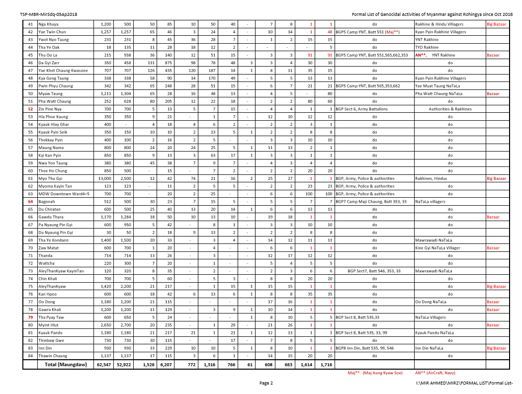 Sabber914's tweet photo. #FormalList of #GenocidalActivities #GenocidalCampaign of #MyanmarGovt against #Rohingyas in #RakhineState, since October 2016
The actual quantity might be more, will be continued
Source: #Surveyor #DestructionList
@Sthumoe @arantakashi @IslamRohingya https://t.co/LGuTcNNrmT
