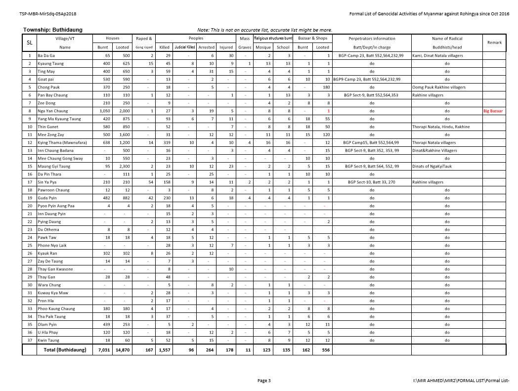 Sabber914's tweet photo. #FormalList of #GenocidalActivities #GenocidalCampaign of #MyanmarGovt against #Rohingyas in #RakhineState, since October 2016
The actual quantity might be more, will be continued
Source: #Surveyor #DestructionList
@Sthumoe @arantakashi @IslamRohingya https://t.co/LGuTcNNrmT