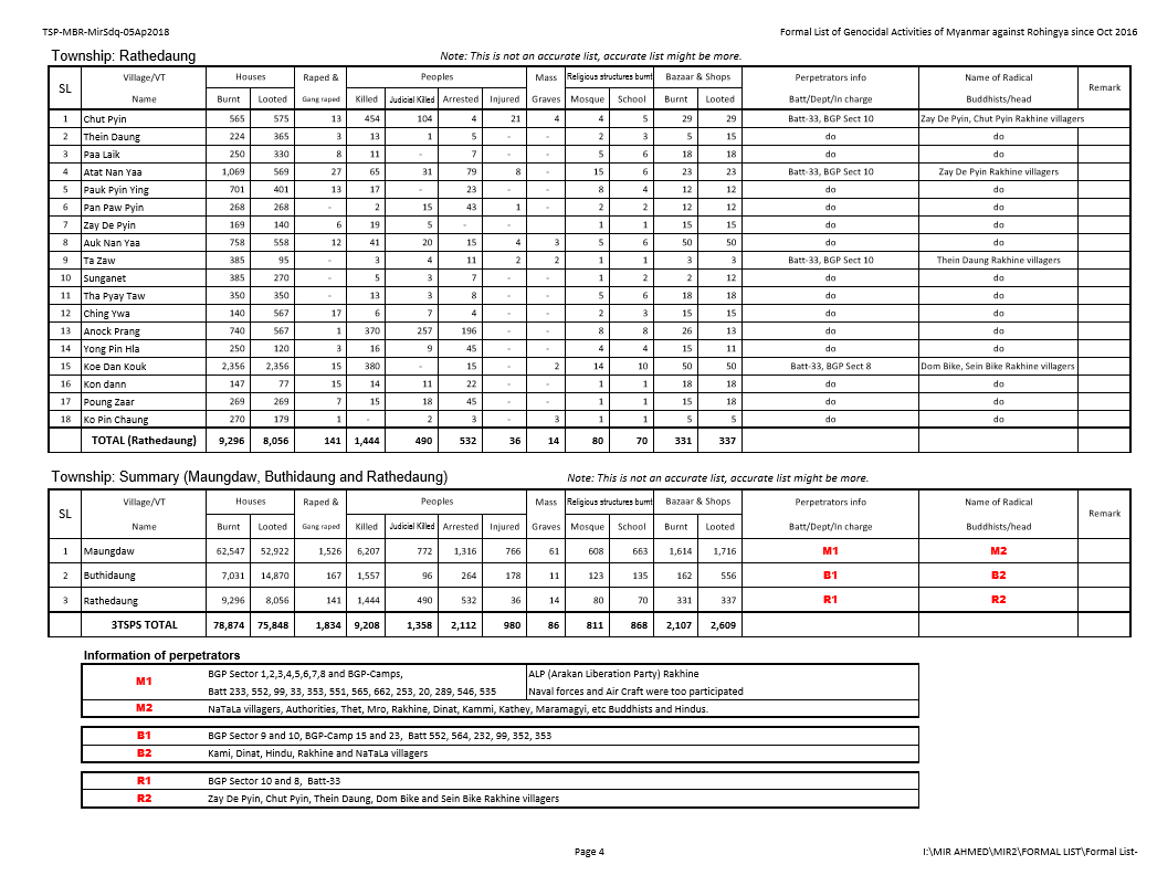 Sabber914's tweet photo. #FormalList of #GenocidalActivities #GenocidalCampaign of #MyanmarGovt against #Rohingyas in #RakhineState, since October 2016
The actual quantity might be more, will be continued
Source: #Surveyor #DestructionList
@Sthumoe @arantakashi @IslamRohingya https://t.co/LGuTcNNrmT