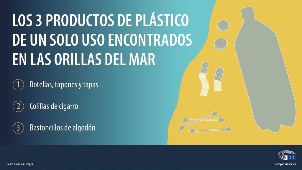 Europarl_ES's tweet photo. No más platos, cubiertos, pajitas ni bastoncillos: el Parlamento aprueba prohibir los plásticos de un solo uso a partir de 2021.
✅  Objetivo de recogida del 90% de las botellas de plástico en 2029
✅  Aplicación más estricta del “quien contamina paga”

→ https://t.co/mTx0f8eiAS https://t.co/vZfX5PHJPh