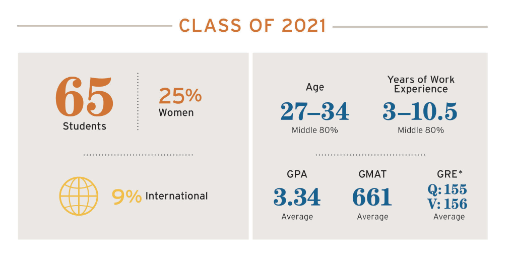 UTexasMBA's tweet photo. Our Evening #MBA Class of 2021 represents some of the most innovative employers in the U.S. 65 students join us at #RowlingHall every Mon. &amp; Tues. evening for #FutureFocused curriculum + dedicated career resources to achieve greatness. #WhyMcCombs 🤘 https://t.co/Luwob8CZ6k https://t.co/OjN7guX1XS