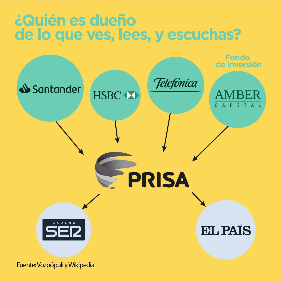 GloriaElizo's tweet photo. ¿Quién es dueño de lo que ves, lees y escuchas?

Dos familias controlan casi toda la televisión en España. Bancos y grandes fondos, principales dueños de los medios.

¿Qué democracia hay si las élites poderosas son dueñas de los medios de comunicación? Ninguna. #LaBancaManda https://t.co/Y6jYlbsu8A