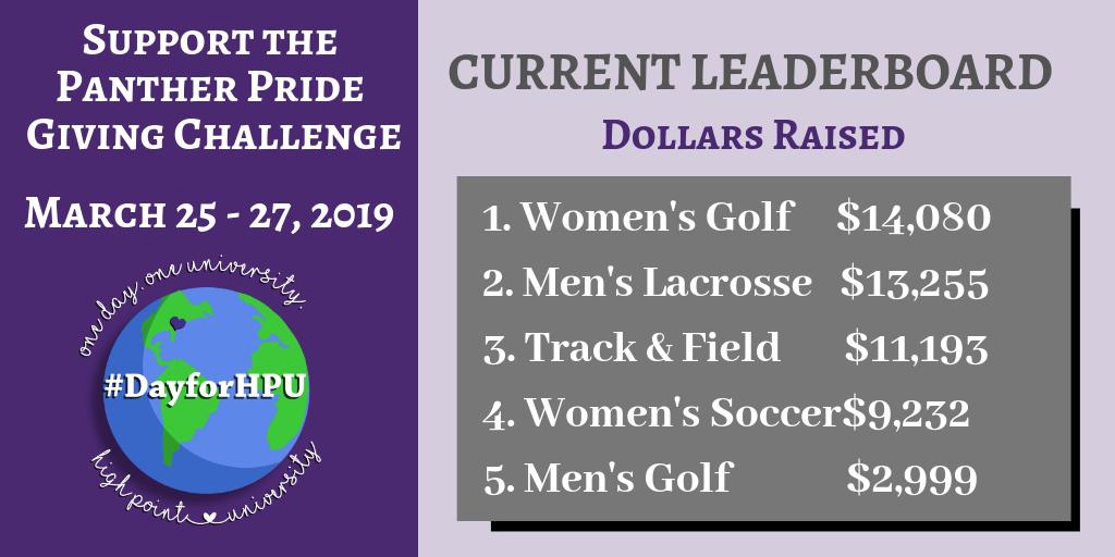 There is still time to make your gift on #DayforHPU to support your favorite team in the #PantherPride Giving Challenge. Take a look to see if your team is on the leaderboard. …ghpoint-givingday.blackbaud-sites.com/athletics #PantherPride #DayforHPU