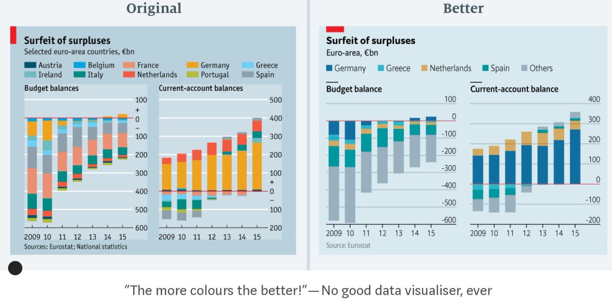 suvihyokki's tweet image. &quot; &quot;The more colours the better!&quot; 
– No good data visualiser, ever.&quot;

I agree. Also the following article is a good reminder of some quite common errors in #dataviz: medium.economist.com/mistakes-weve-…
#DataVisualization #datagraphics 
@TheEconomist
