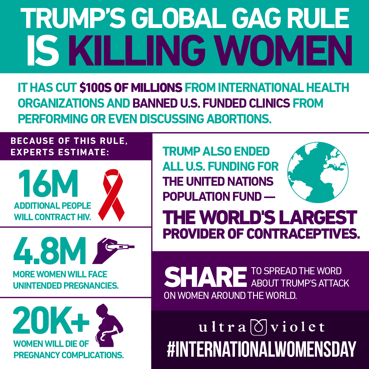 UltraViolet's tweet photo. Yesterday, the Trump administration announced an expansion on their cruel #globalgagrule. Here's what you need to know about Trump's anti-women policy abroad: https://t.co/GZI5NFik4r