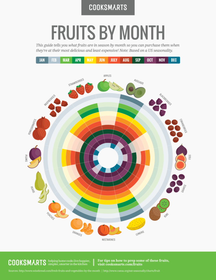UTexasDining's tweet photo. If you like tasty fruit and you cannot lie, fresh, cheap and seasonal is what you wanna buy! This resource from @cooksmarts is great for knowing when to buy your favorite fruits throughout the year. #NationalNutritionMonth #CookWise https://t.co/wiiQcirLum https://t.co/Hm2yn7oiuj