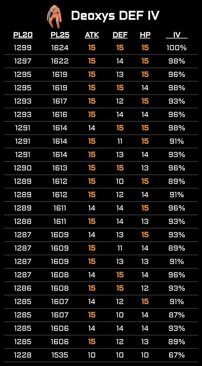 ポケモンgo攻略 みんポケ No Twitter 本日からデオキシス ディフェンス がexレイドに登場します スーパーリーグでの活躍が予想されるポケモンで 捕獲時のcpが 1250 の時にscpランクが1位となる 可能性 があります Scpランク付個体値早見表 T Co