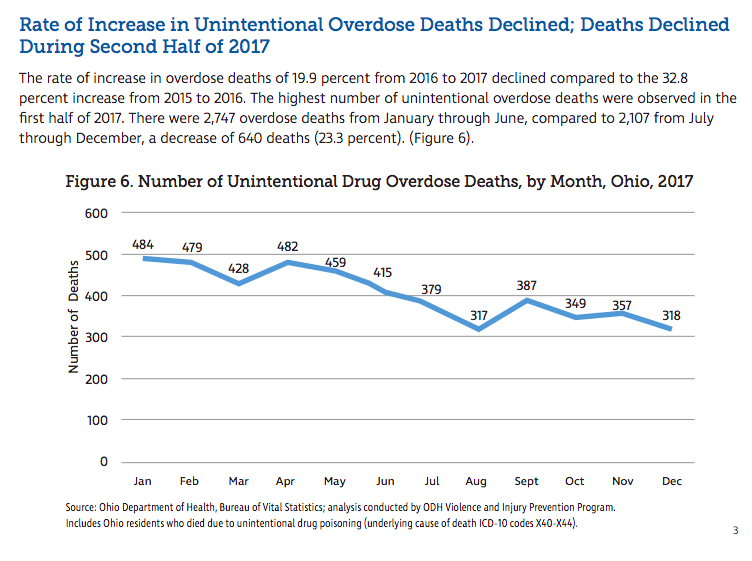 OHMedicaidWorks's tweet photo. Ohio’s expansion of Medicaid is one of the greatest tools for reducing drug overdose deaths. We’re seeing results. #KeepItWorking https://t.co/yg4BtR7y3x