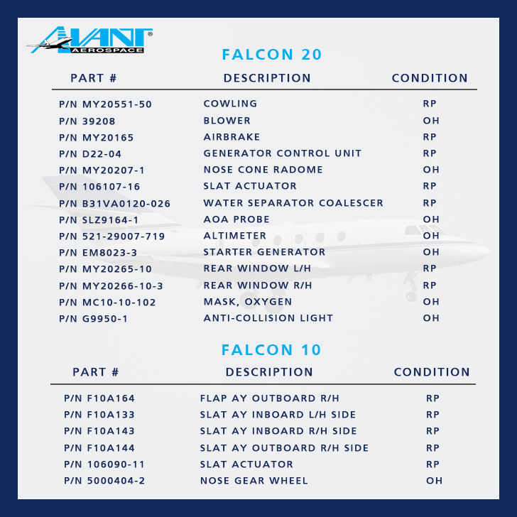 AVANTAEROSPACE's tweet image. Inventory Clearance: Falcon 10 &amp;amp; 20 Parts! Contact us at 1-800-977-3147 or info@avantaero.com for details. #DassaultFalcon #rotables #bizav #businessaviation #aviation #avantaero conta.cc/2JHn7Q4