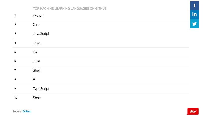 AditiCNSLTNG's tweet image. Most popular #machinelearninglanguages and #packages: @github. Read more: bit.ly/2Fg7XvG #Programming #Programmer #Developer