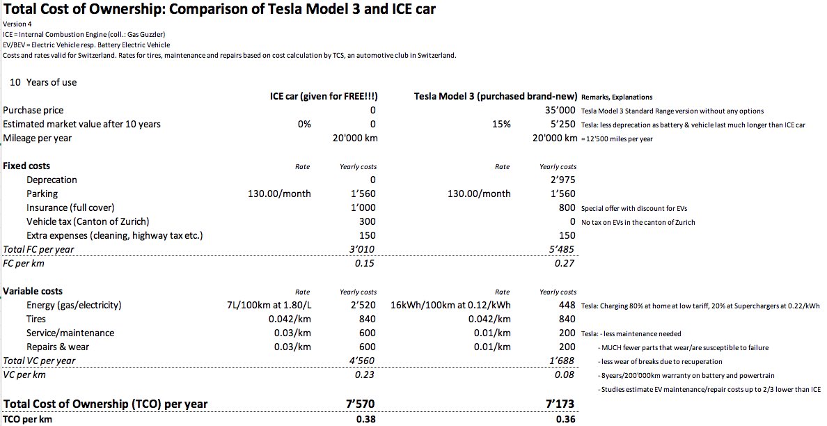 REFLACTtraining's tweet photo. @ValueAnalyst1 Been saying this for „ages“: A #TCO comparison (for 🇨🇭, owning car for 10 yrs) shows: If you wanted an #ICE car with approx the same TCO as a #Tesla #Model3 SR, the gas guzzler would have to be given to you for FREE! #ElectricIsSuperior #Disruption #SaveOnEV https://t.co/boZfKybrOd