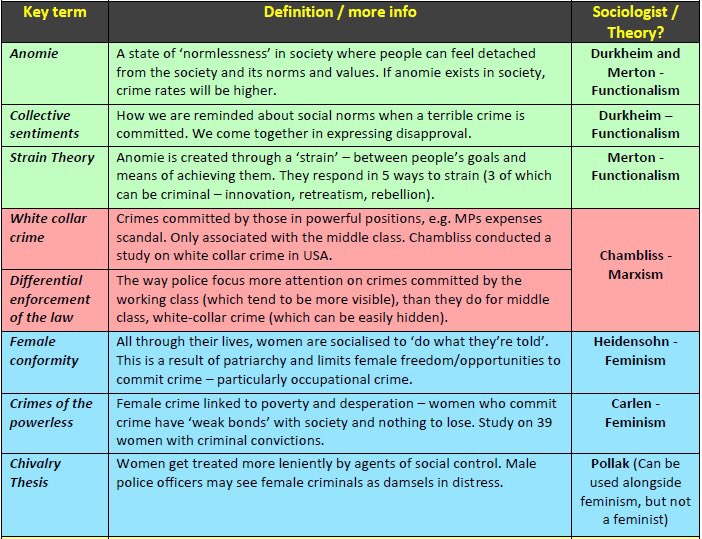 Mr_Hewitson's tweet photo. Linking key terms and theory in #CrimeandDeviance. #GCSE #Sociology https://t.co/kAMMbRvRFP