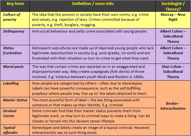 Mr_Hewitson's tweet photo. Linking key terms and theory in #CrimeandDeviance. #GCSE #Sociology https://t.co/kAMMbRvRFP