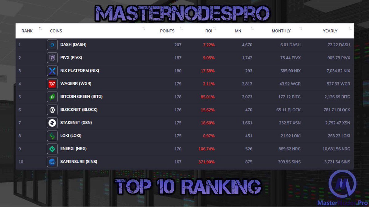 MasterNodesPro's tweet image. Check out the Top 10 MasterNodes by ranking on MasterNodes.Pro for 03/27/2019!

masternodes.pro/news/article/m…

@Dashpay @_pivx @NIXplatform @wagerrx @btc_green @The_Blocknet @XSNofficial @Loki_Project @Energicrypto @SafeInsure