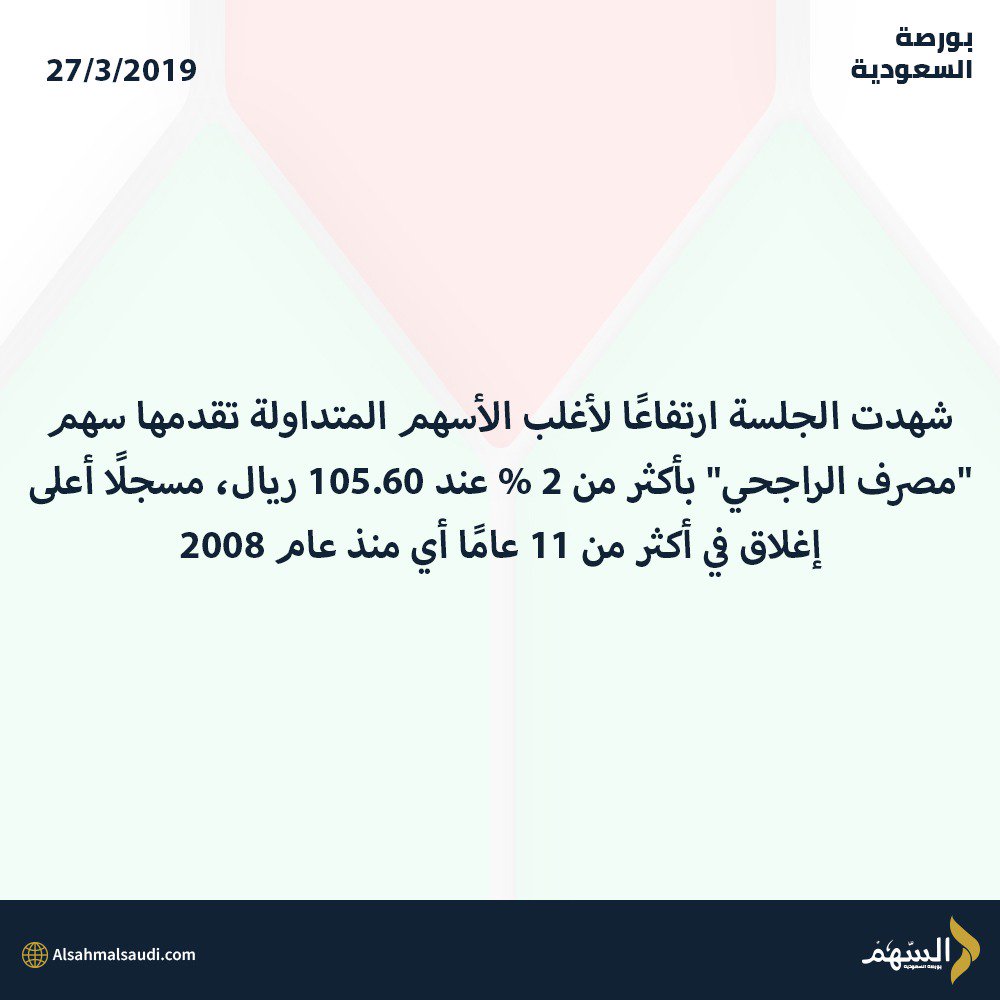 ارتفاع في #مصرف_الراجحي
#السوق_السعودي
#تاسي
#تداول
نقدم توصيات و ادارة محافظ وتحليل فني بالسوق السعودي على الواتساب الخاص بك سجل لزيادة ربحك bit.ly/2TA7rmh