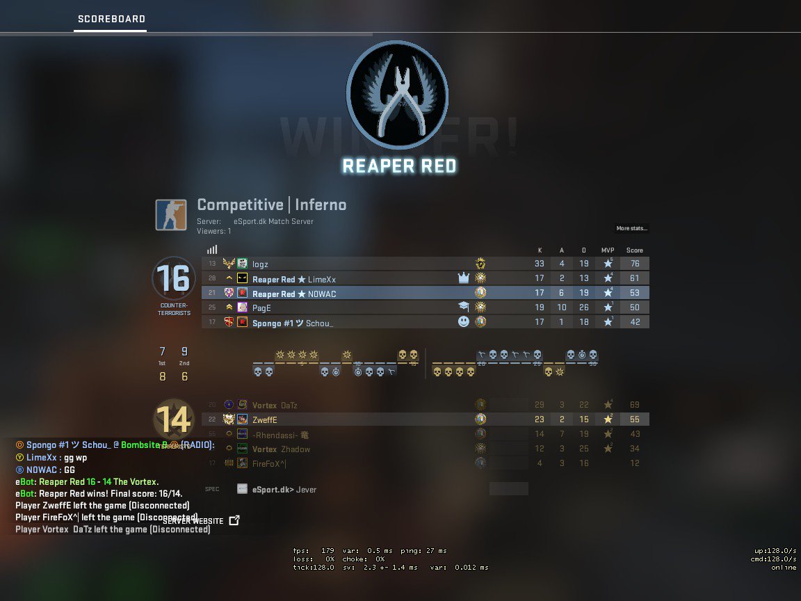 N0WAC's tweet photo. SÅDAN DRENGE!!! Vi vinder endnu en kamp i DEN BLÅ CS:GO LIGA #10, igen havde vi en ret shaky T half, dog spillede vi en god CT half.
Vi ligger nu på 2. plads.🎉🎉
GGWP The Vortex
#FearTheReaper #ReaperRed https://t.co/PM341MMLkP