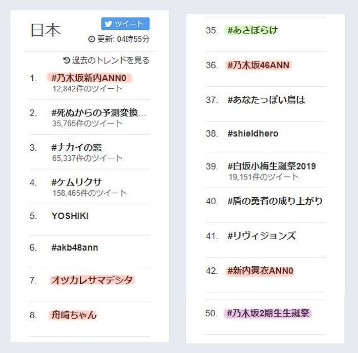 3/28(木)4:55時点でのついっトレンドのトップ50位。
  1位 #乃木坂新内ANN0、7位 オツカレサマデシタ、8位 舟崎ちゃん、
35位 #あさぼらけ、36位 #乃木坂46ANN、42位 #新内眞衣ANN0、
50位 #乃木坂2期生生誕祭。
乃木坂(ANN0含め)関連だけで7つトレンド入り！。#乃木坂46