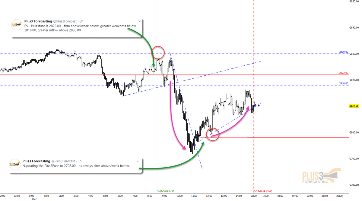 Plus3Forecast's tweet image. 2/2 4Hr charts held the lows. Fuse line at the low held the retest and the market rallied almost 25 points off the LOD. Trend lines were perfect. 

#Plus3Forecasting $SPY $SPX $ES $YM $DIA $VIX