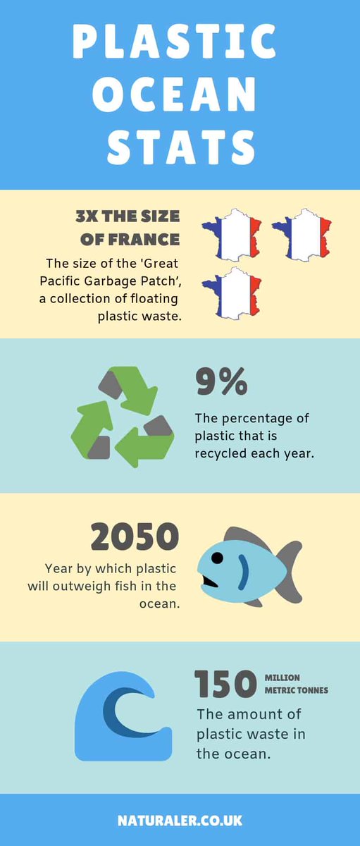 Some shocking facts about the extent of plastic pollution in the oceans
naturaler.co.uk/how-does-plast…
#BluePlanetUK #BluePlanetLive