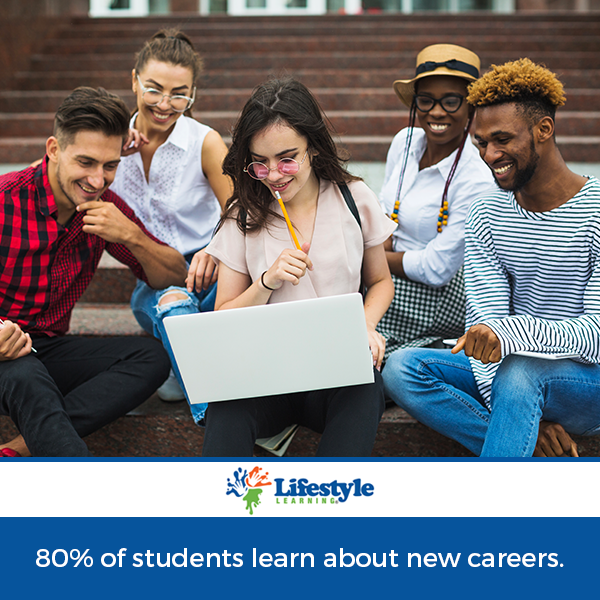 Here's what we heard from our K-12 users of Lifestyle Learning® Career Readiness Application:

80% of students learn about new careers. bit.ly/2RcJv6u