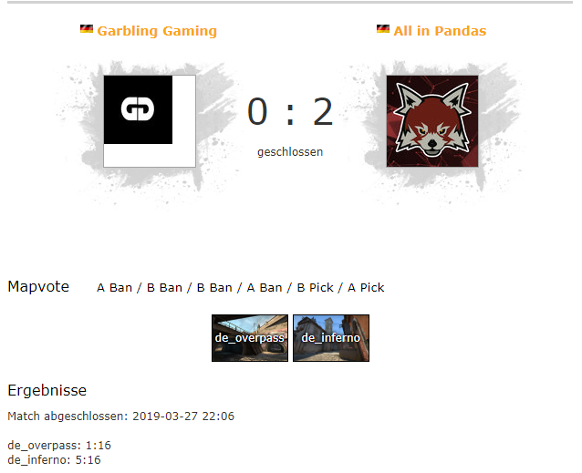 All_In_eSport's tweet photo. 2:0! Nach einem relativ schwachen Match gegen Pitchblack, konnte das Team #AllinPandas einen souveränen Sieg gegen das Team #GarblingGaming für sich entscheiden. Damit stehen sie 4:2 in ihrer Starter!
GG WP! #99dmg

Overpass 16-1 (15-0)
Inferno 16-5 (11-4)

#allin #allplanned https://t.co/VGr45OzsD8