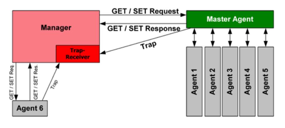 Totocellux's tweet photo. #Network Basics For #Hackers: Simple Network Management Protocol (#SNMP) Theory, #Reconnaissance And #Exploitation - https://t.co/SakoMesTMa @three_cube 
➡️
#SNMPv2
#SNMPv3
#Authentication
#Encryption
#CyberRisks
#ExtraBacon
#MIB
#CyberAttacks
#InfoSec
#SNMPcheck
#CyberSecurity https://t.co/m0QLSeUxyb
