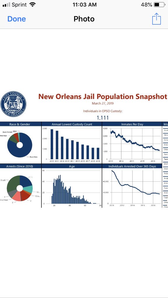 RunWithJason's tweet photo. Today’s Orleans Parish jail population is at a historic low of 1,111. This number represents a sea change in the operations of our criminal justice system and the way our City and State functioned for too long. https://t.co/W7OcMmpMJK