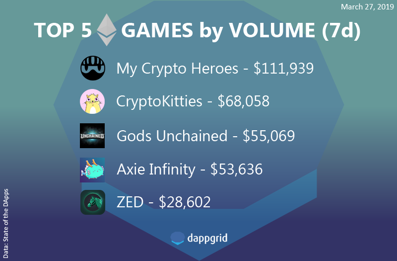 dappgrid's tweet photo. Top 5 Ethereum-based games by volume (7d) #Ethereum #gaming #blockchain #dapps https://t.co/jbxQ349ESo
