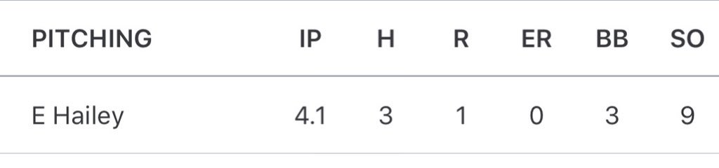 18uKnightsplat's tweet photo. How about more pitching? @ethanhailey206 strikes out 9 of his 13 outs for Walker Valley. #pitchsquad https://t.co/ibsGaJdevm