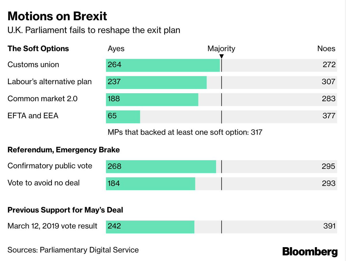BloombergUK's tweet photo. CHARTED: How MPs voted on alternatives to Theresa May's Brexit plan https://t.co/o1fiGifEqM https://t.co/Mp0N1h5xVS