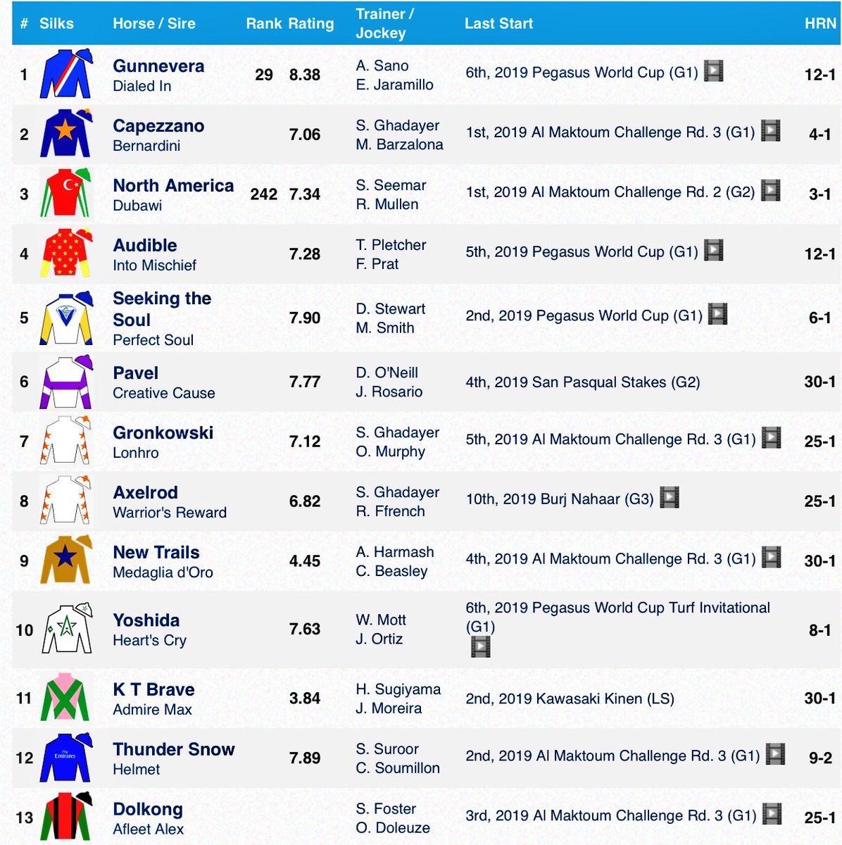 haraspaumar's tweet image. Así, la nómina definitiva de la #DubaiWorldCup 2019 este sábado en @MeydanRacing @ASanoRacing @JaramilloJockey #Gunnevera